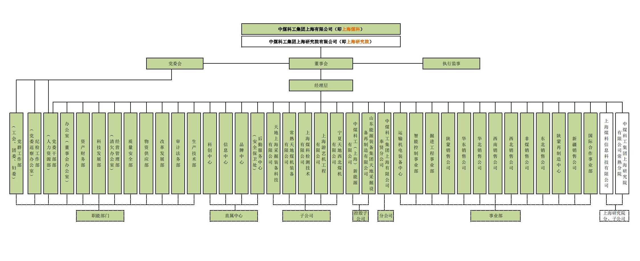 上海煤科组织架构图20230529.jpg